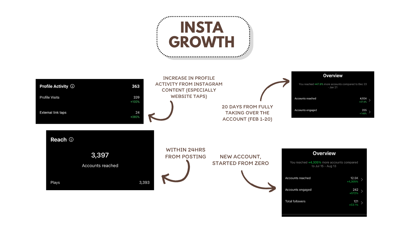 Social Media Results